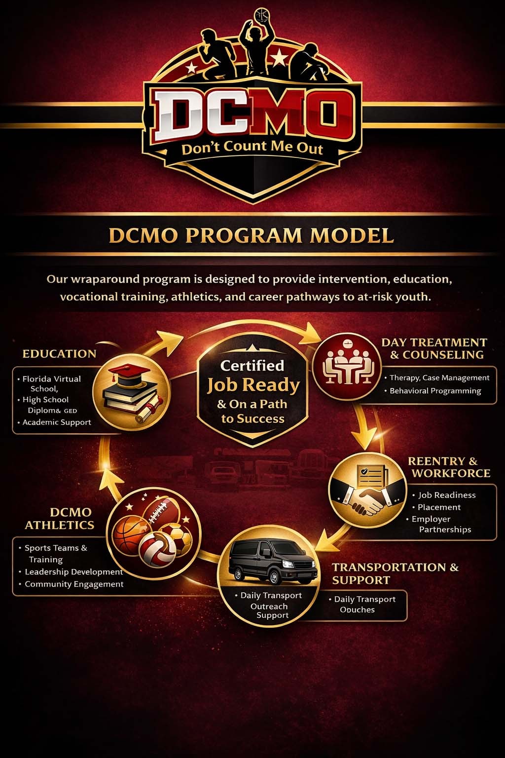 DCMO program model showing the pathway from Education, Day Treatment, Athletics, Reentry and Workforce to Certified Job Ready