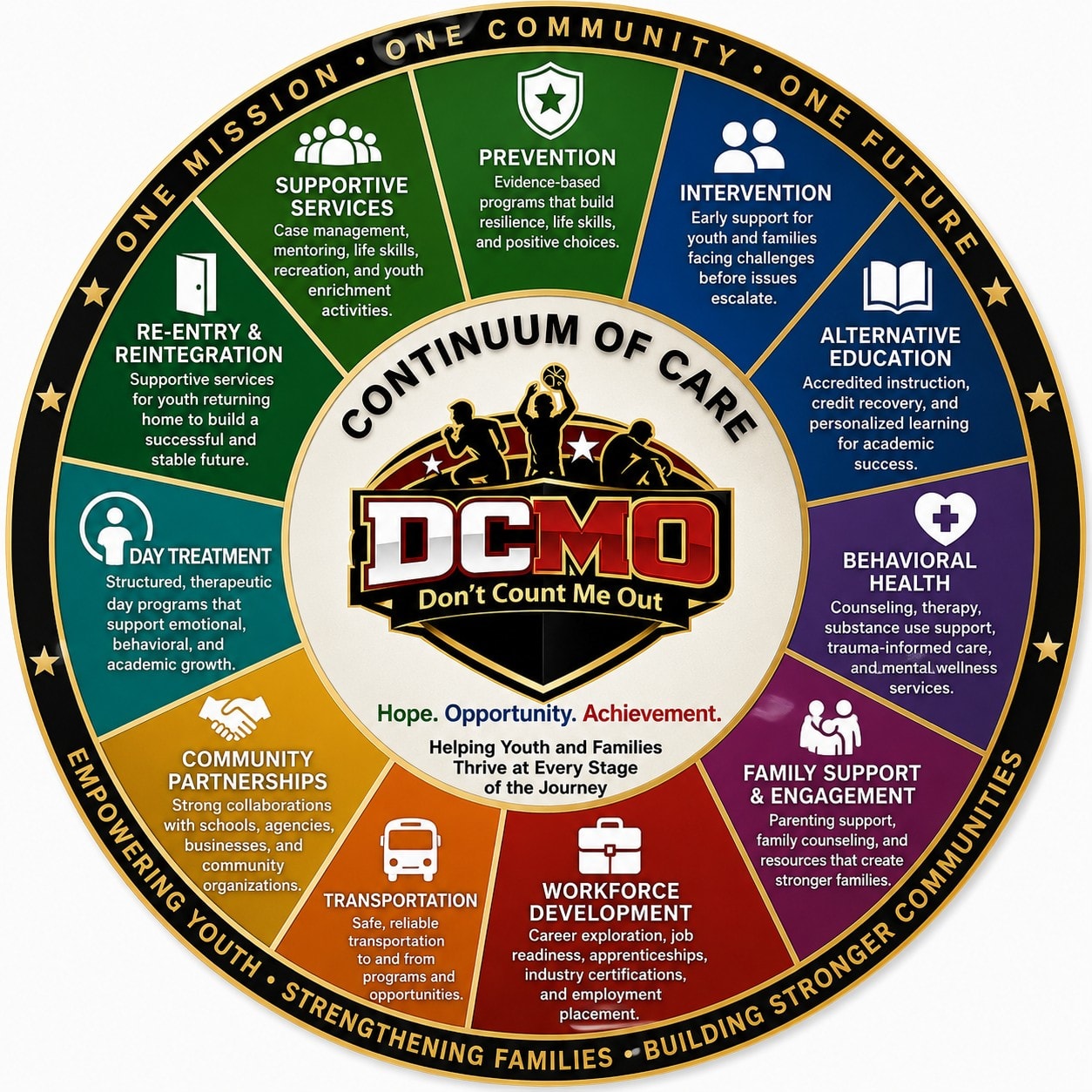 DCMO Continuum of Care — A Continuum of Care, A Lifetime of Impact. Five-stage pathway from ages 6–12 through 25+, covering prevention, development, transition, young adult support, and long-term leadership.
