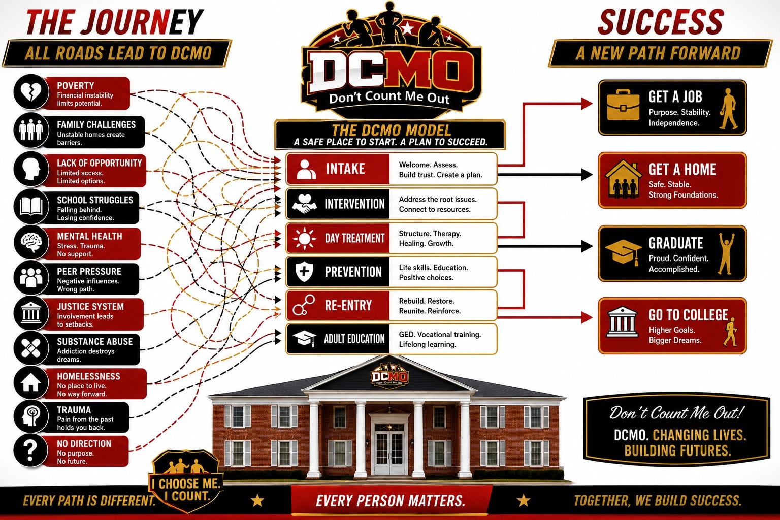 Infographic showing all pathways — poverty, trauma, school failure, justice system — leading to DCMO and then to graduation, employment, and college